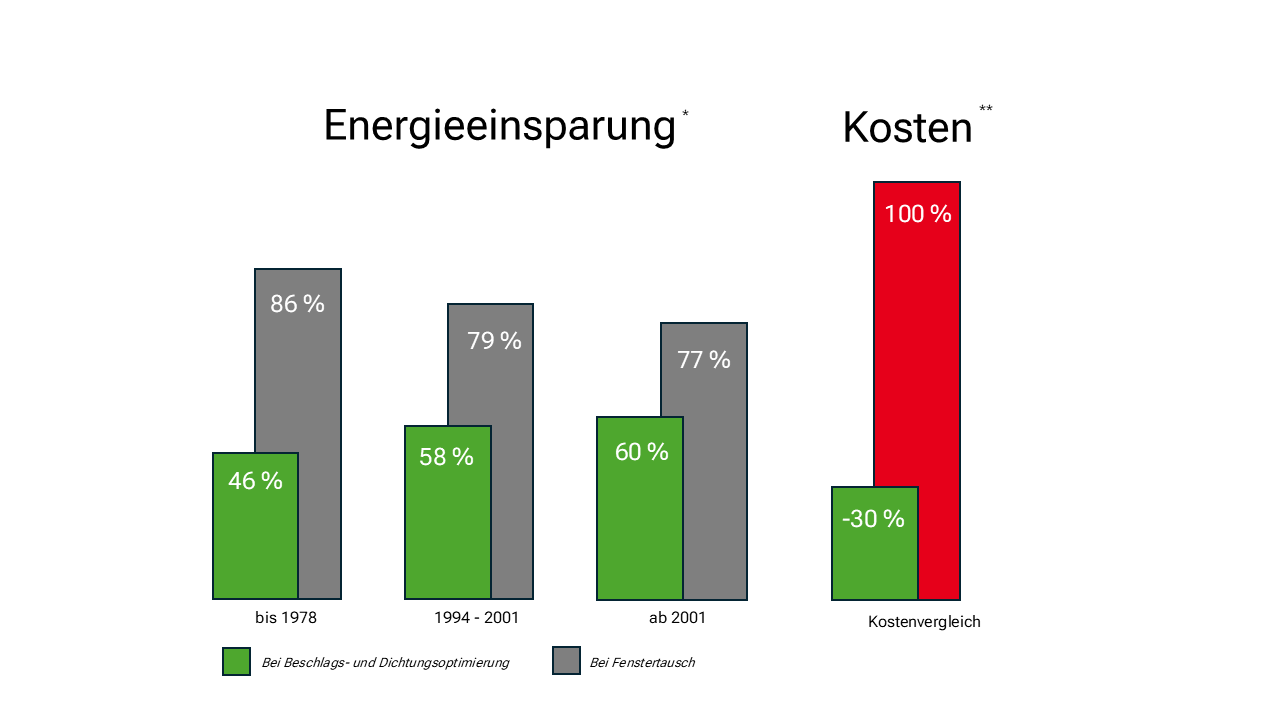 Grafik Energieeinsparung bei Fenster-Sanierung abhängig vom Alter