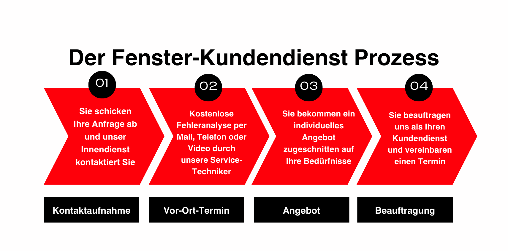 Visuelle Darstellung des "Fenster-Kundendienst Prozesses" in vier Schritten: 1. Kontaktaufnahme, 2. Vor-Ort-Termin, 3. Angebot, 4. Beauftragung